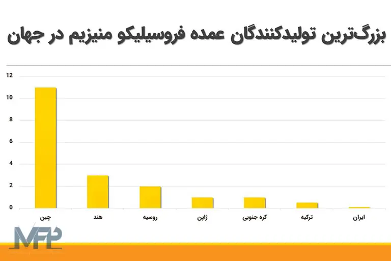 تولید کننده فروسیلیکو منیزیم