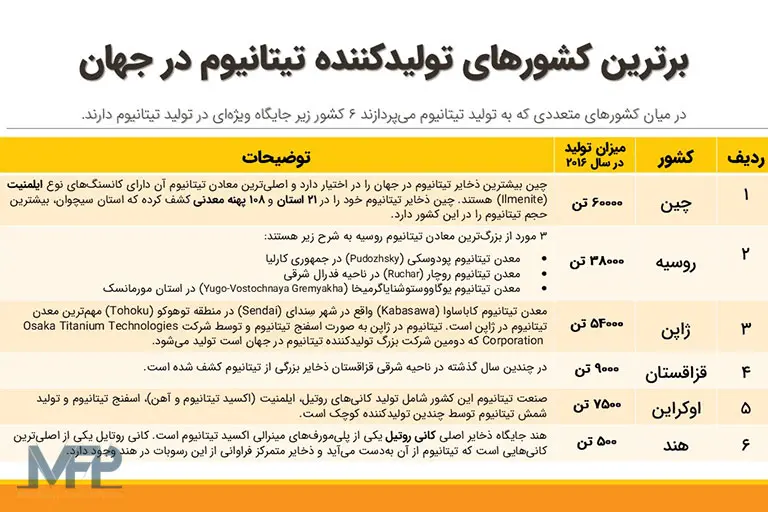 معدن تیتانیوم افغانستان