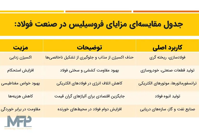 جدول مقایسه‌ای مزایای فروسیلیس در صنعت فولاد