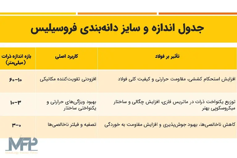 جدول اندازه و سایز دانه‌بندی فروسیلیس
