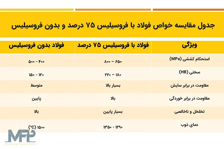 جدول مقایسه خواص فولاد با فروسیلیس ۷۵ درصد و بدون فروسیلیس