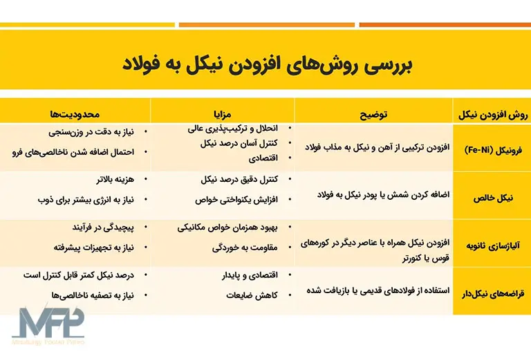 بررسی روش‌های افزودن نیکل به فولاد