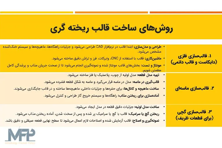روش‌های ساخت قالب ریخته ‌گری